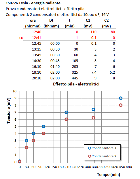 ForumEA/F/150726 Elettrolitici - effetto pila.png